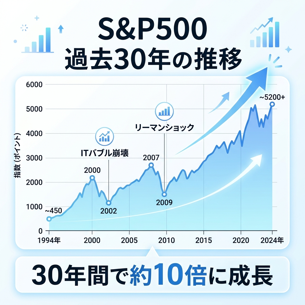S&P500過去30年の推移
